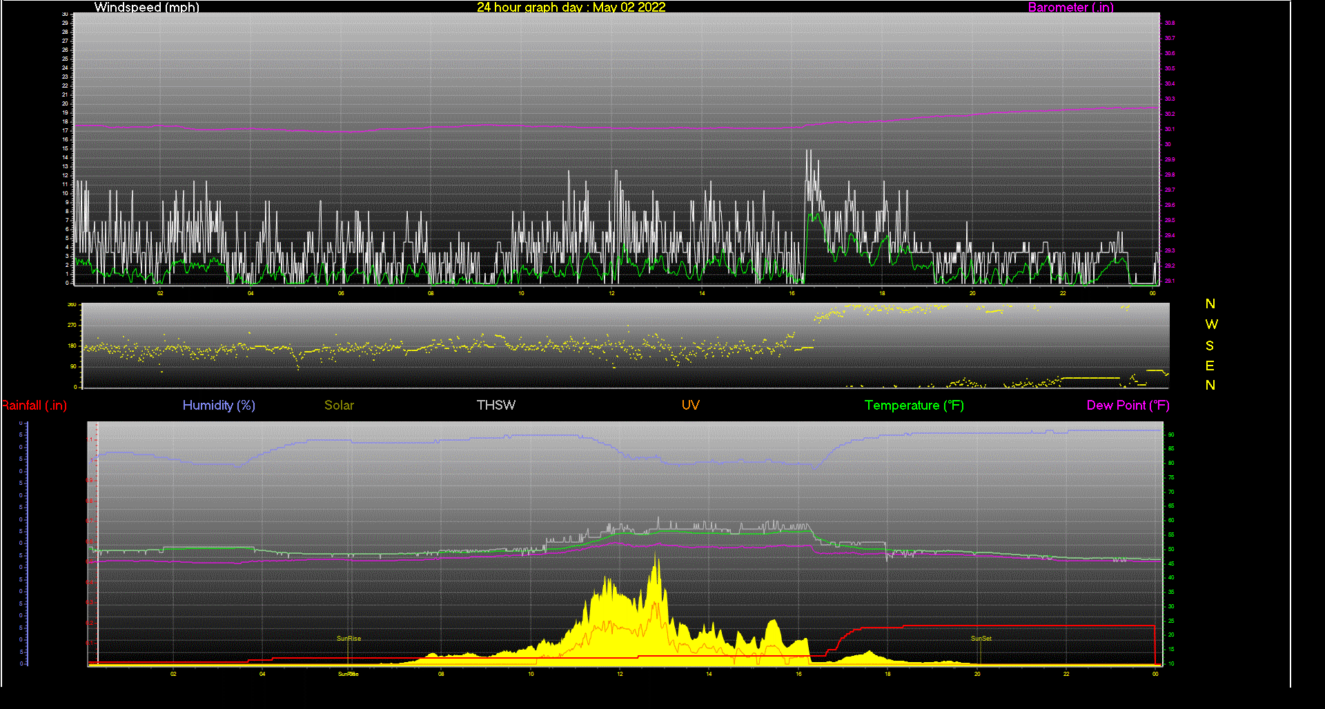 24 Hour Graph for Day 02