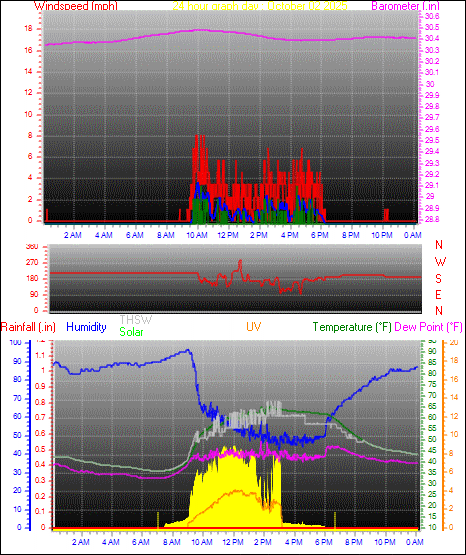 24 Hour Graph for Day 02