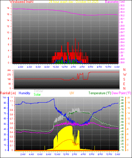 24 Hour Graph for Day 03