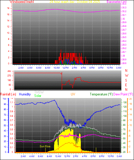 24 Hour Graph for Day 04