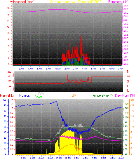 24 Hour Graph for Day 05