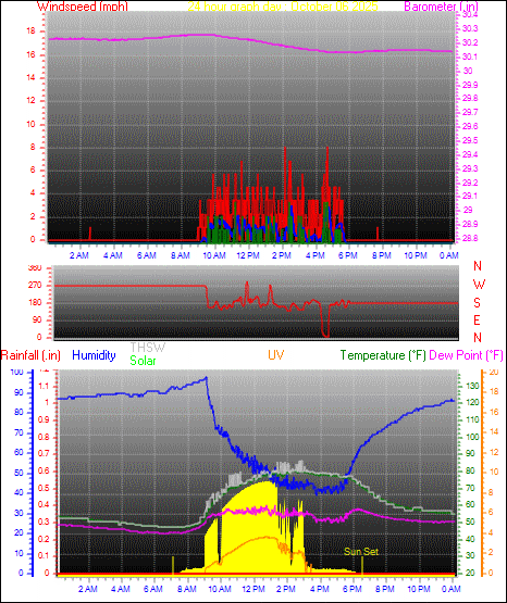 24 Hour Graph for Day 06