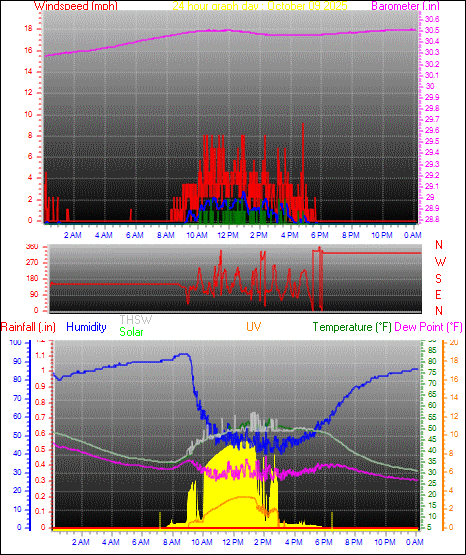 24 Hour Graph for Day 09