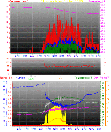 24 Hour Graph for Day 10