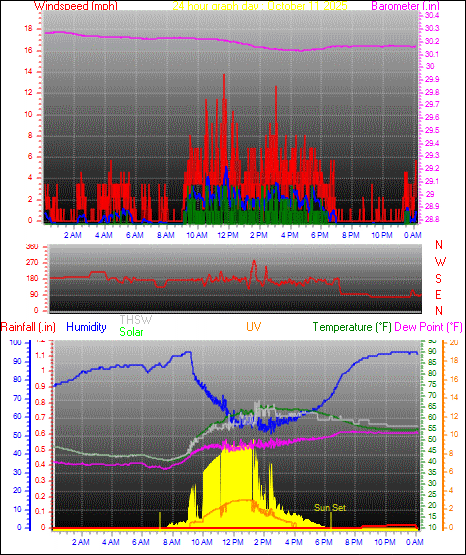 24 Hour Graph for Day 11