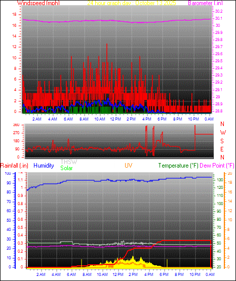 24 Hour Graph for Day 13
