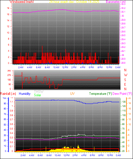 24 Hour Graph for Day 14