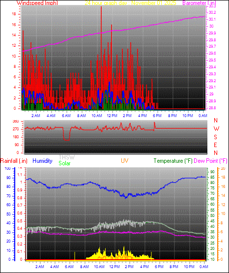 24 Hour Graph for Day 01