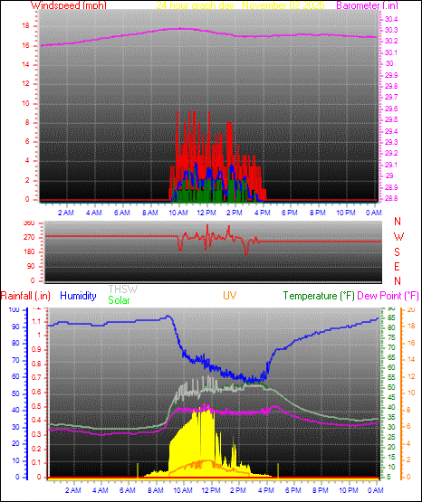 24 Hour Graph for Day 02