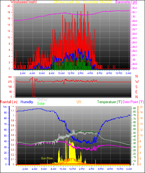 24 Hour Graph for Day 04