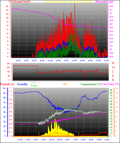 24 Hour Graph for Day 07