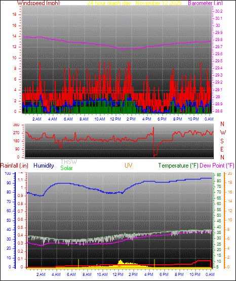 24 Hour Graph for Day 12