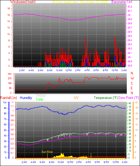 24 Hour Graph for Day 23