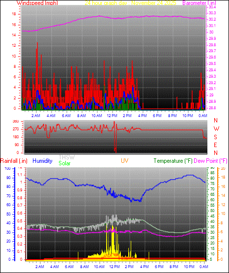 24 Hour Graph for Day 24