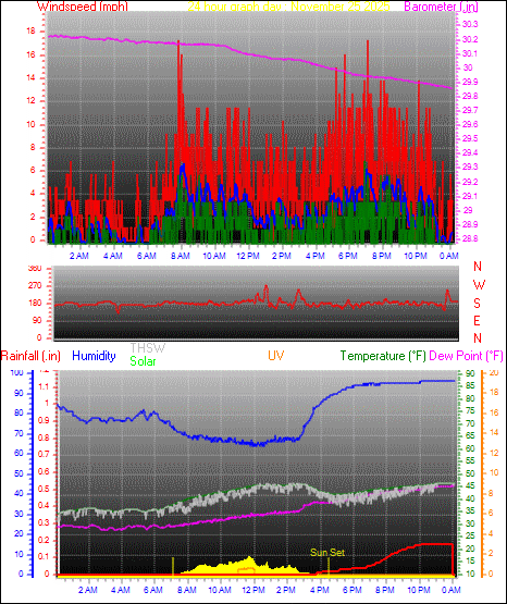 24 Hour Graph for Day 25