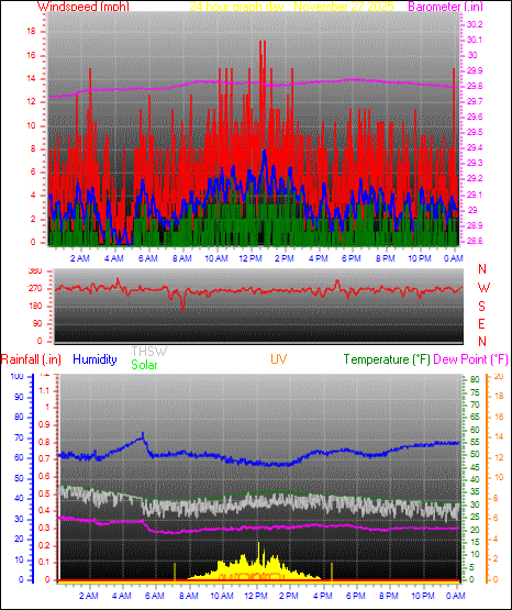 24 Hour Graph for Day 27