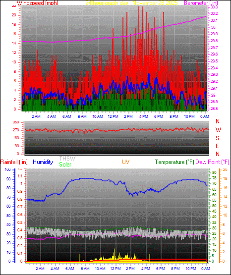 24 Hour Graph for Day 28
