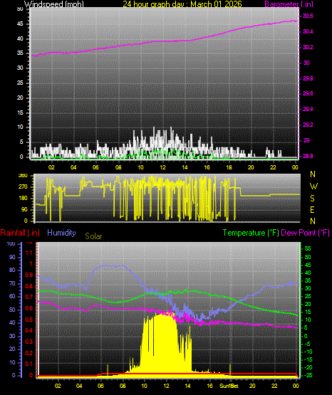 24 Hour Graph for Day 01