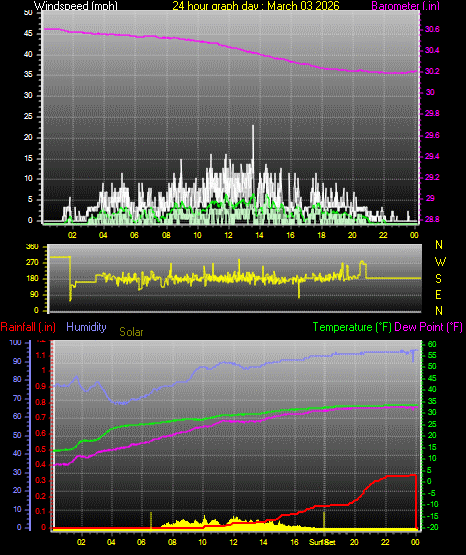 24 Hour Graph for Day 03