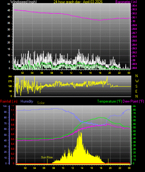 24 Hour Graph for Day 03