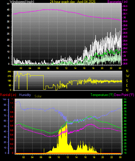 24 Hour Graph for Day 04