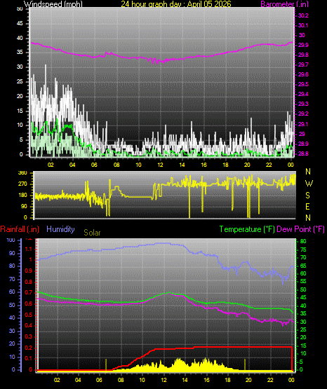 24 Hour Graph for Day 05