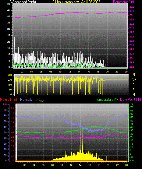 24 Hour Graph for Day 06