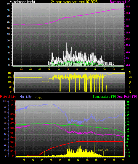 24 Hour Graph for Day 07