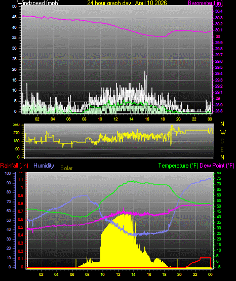 24 Hour Graph for Day 10