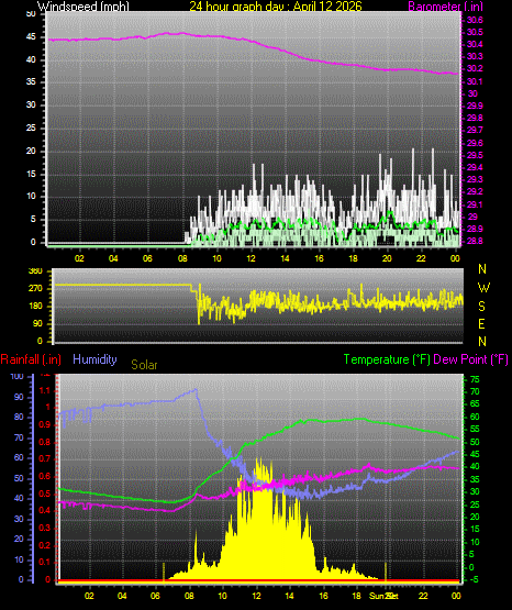 24 Hour Graph for Day 12