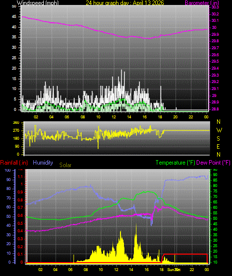24 Hour Graph for Day 13