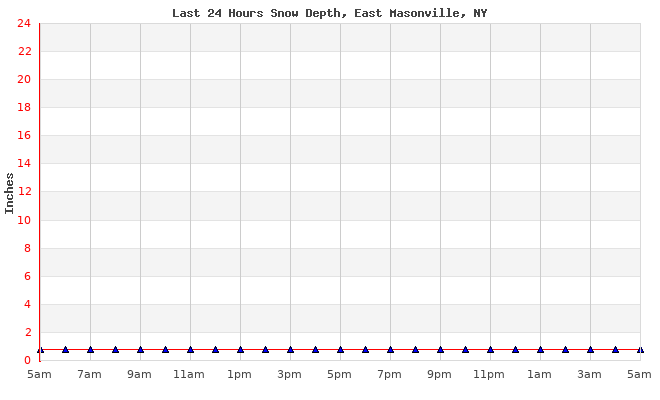 Last 24 hrs Snow Depth