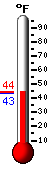 Currently: 42.1, Max: 46.3, Min: 38.5
