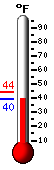 Currently: 79.4, Max: 81.0, Min: 49.9