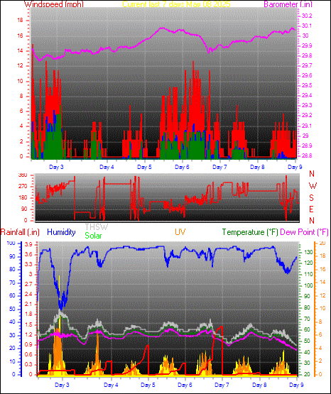 Last Month Graph