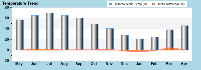 Avg. Temperature